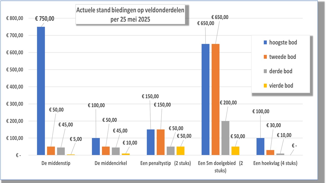Tussenstand veiling veldonderdelen Veld 3