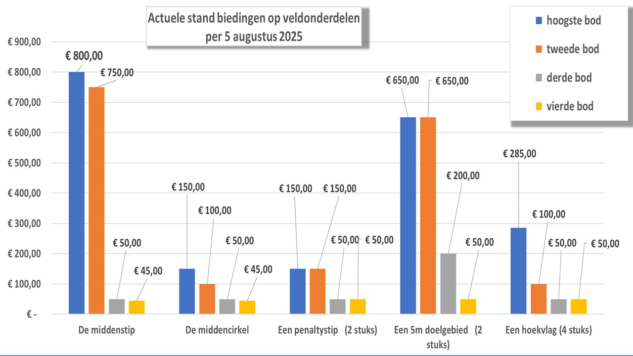Let op, veiling sluit!